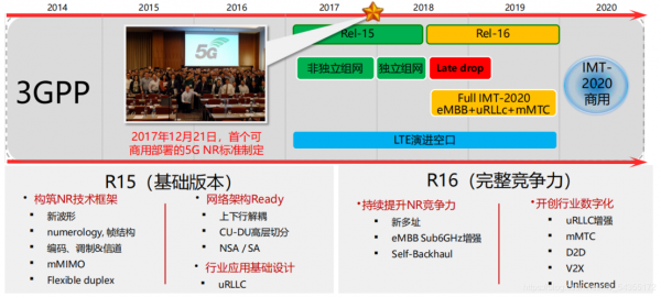 5g全球统一标准出炉的简单介绍-图1 5g全球统一标准出炉的简单介绍-图1