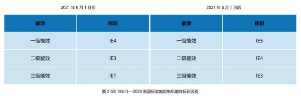 电机国家能效标准(电机能效新标准)-图1 电机国家能效标准(电机能效新标准)-图1