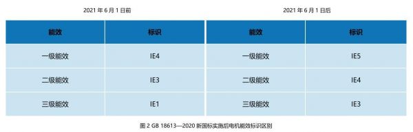 电机国家能效标准（电机能效新标准）