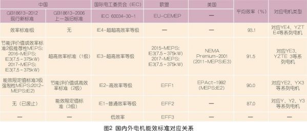 电机国家能效标准(电机能效新标准)-图2 电机国家能效标准(电机能效新标准)-图2