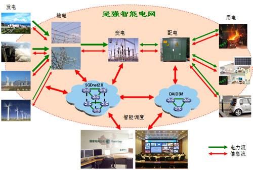 智能电网一次设备（电网一次系统）