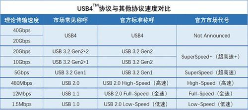 usb2.0协议标准（usb30和20协议）