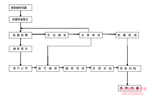 变频器检修标准作业流程（变频器检修注意事项）