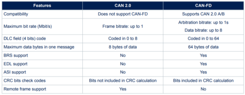 canfd标准(canfd标准有几种)-图1 canfd标准(canfd标准有几种)-图1