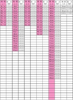 电批扭力测试标准(电批扭力标准参照表)-图2 电批扭力测试标准(电批扭力标准参照表)-图2