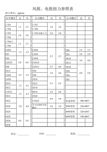 电批扭力测试标准(电批扭力标准参照表)-图3 电批扭力测试标准(电批扭力标准参照表)-图3