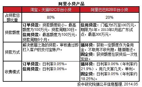 阿里巴巴设备贷款(阿里巴巴小额贷款是真是假)-图2 阿里巴巴设备贷款(阿里巴巴小额贷款是真是假)-图2