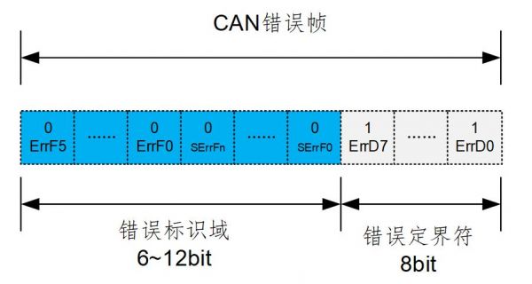 CAN标准帧位填充（can标准帧标识符id）