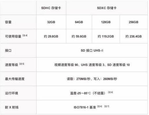 sd卡读写速度标准（sd卡读写速度是什么意思）