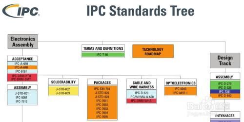 ipc标准简介(IPC标准树)-图2 ipc标准简介(IPC标准树)-图2