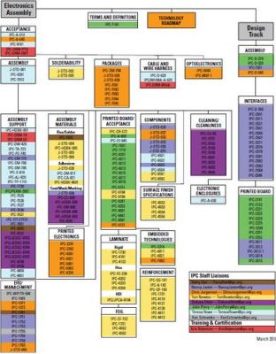 ipc标准简介(IPC标准树)-图3 ipc标准简介(IPC标准树)-图3