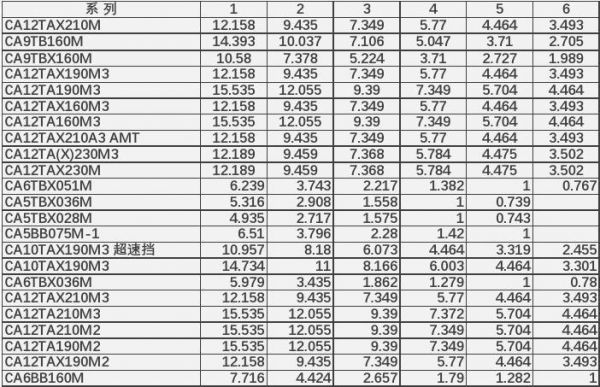 电动机变速箱变比标准(电机变速箱速比怎么计算)-图3 电动机变速箱变比标准(电机变速箱速比怎么计算)-图3