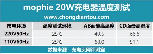 充电器温度标准(充电器的温度多少为正常)-图3 充电器温度标准(充电器的温度多少为正常)-图3