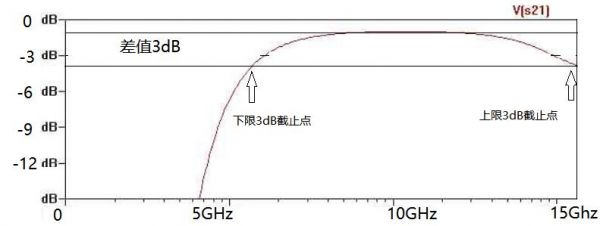 怎么测量通频带的宽度（测量通频带怎么找上下限）-图2