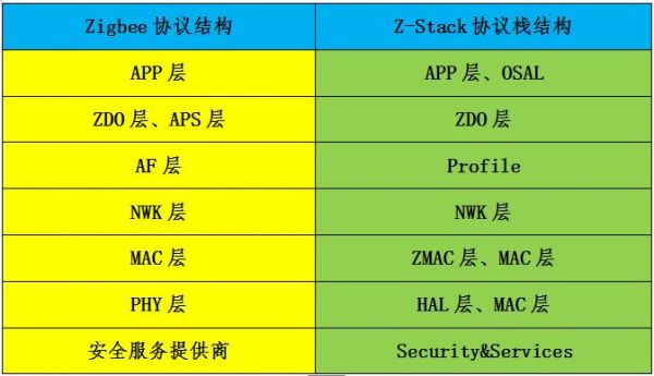 zigbee协议标准（zigbee协议定义）