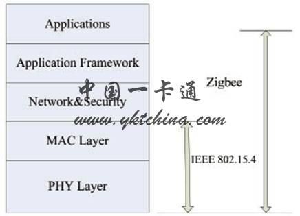 zigbee协议标准(zigbee协议定义)-图2 zigbee协议标准(zigbee协议定义)-图2