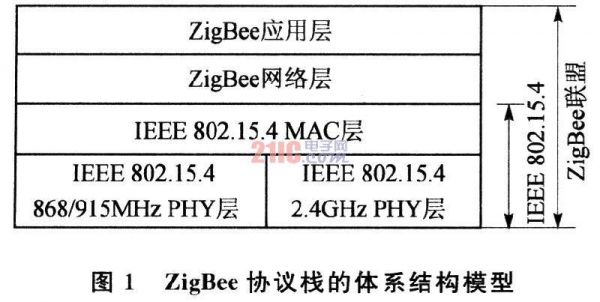 zigbee协议标准(zigbee协议定义)-图3 zigbee协议标准(zigbee协议定义)-图3
