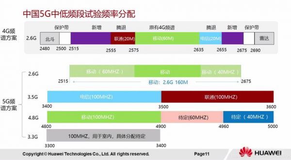 5g标准实验网频段（5g试验频率）