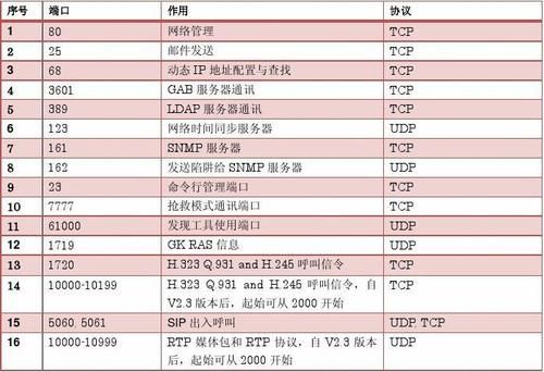视频设备协议端口(视频设备协议端口有哪些)-图2 视频设备协议端口(视频设备协议端口有哪些)-图2