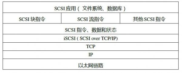 csi协议标准（iscsi协议的功能）