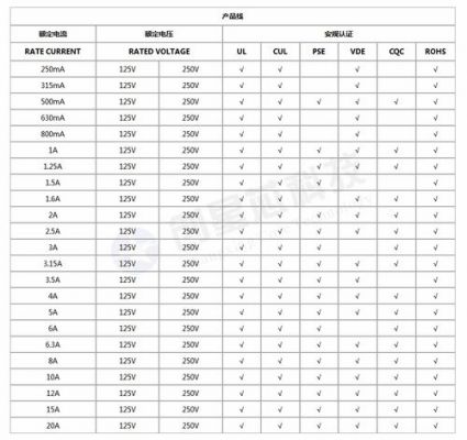 保险丝知识和保险丝标准(保险丝型号规格对照表)-图2 保险丝知识和保险丝标准(保险丝型号规格对照表)-图2