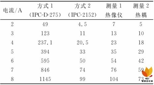 pcb温升标准（pcb温度等级）