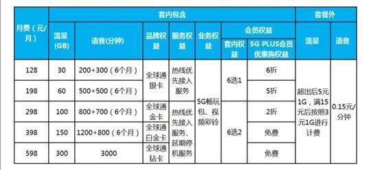 运营商角度5g制定标准（各个运营商的5g套餐标准）