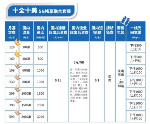 运营商角度5g制定标准(各个运营商的5g套餐标准)-图3 运营商角度5g制定标准(各个运营商的5g套餐标准)-图3