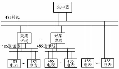 低压集抄标准设计（低压集抄系统及其典型故障排除方法）