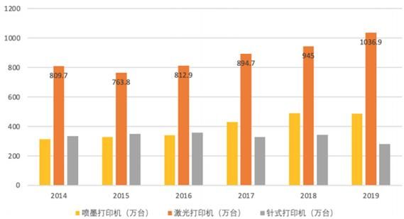 打印机创业设备（打印机行业发展前景）