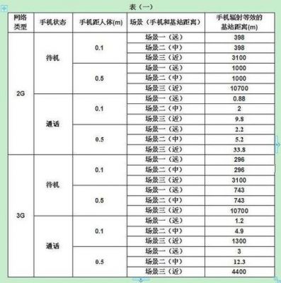 移动设备辐射值(移动设备辐射大吗?)-图3 移动设备辐射值(移动设备辐射大吗?)-图3