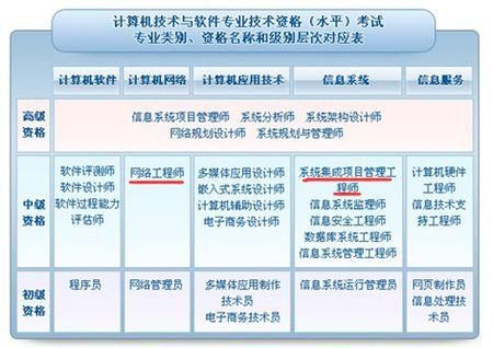 软考高级哪个含金量高(软考高级哪个含金量最高)-图2 软考高级哪个含金量高(软考高级哪个含金量最高)-图2