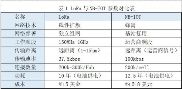 nbiot功耗标准（nbiot功耗怎么算）