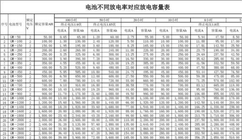 蓄电池的标准(蓄电池的标准容量是多少小时放电率的容量)-图2 蓄电池的标准(蓄电池的标准容量是多少小时放电率的容量)-图2