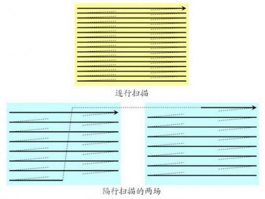 逐行和隔行怎么看（隔行和逐行扫描）