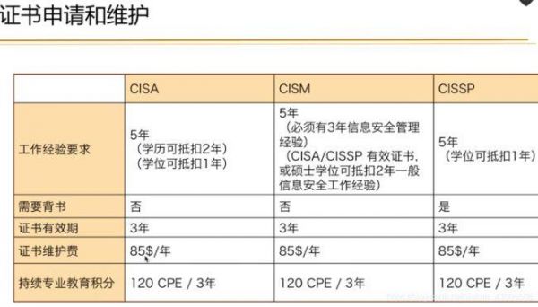 cismcisp哪个级别高（cispicsse含金量）