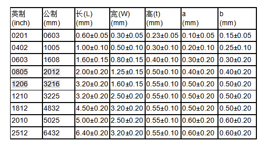 标准电阻尺寸大小（电阻的标准值怎么算）