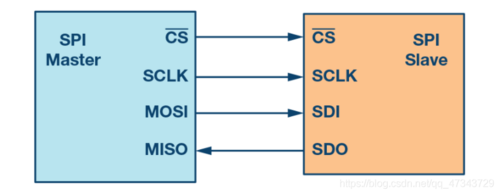 sD-SpI模式哪个脚是回应（sdio与spi）