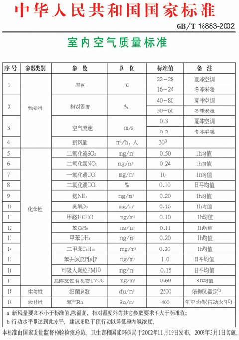 室内空气voc标准值(室内空气voc标准值多少正常)-图3 室内空气voc标准值(室内空气voc标准值多少正常)-图3
