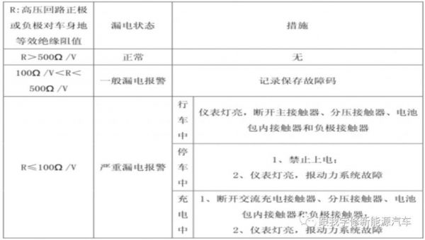 电动汽车绝缘标准（电动汽车整车绝缘检测的标准是）