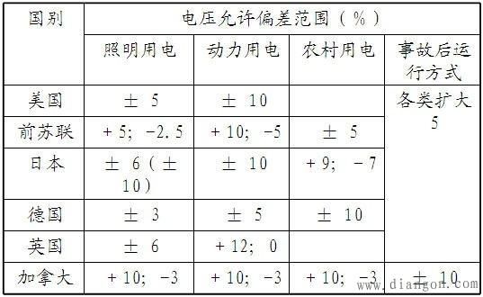 电压允许偏差标准(电压波动范围标准)-图1 电压允许偏差标准(电压波动范围标准)-图1