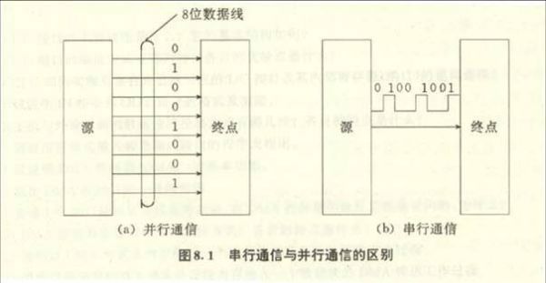 串行通信标准及分类（串行通信标准及分类表）