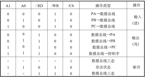8255怎么算端口地址(8255端口号怎么求)-图1 8255怎么算端口地址(8255端口号怎么求)-图1