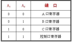 8255怎么算端口地址(8255端口号怎么求)-图3 8255怎么算端口地址(8255端口号怎么求)-图3