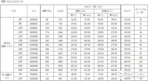 led功率怎么分的(led功率对照)-图1 led功率怎么分的(led功率对照)-图1