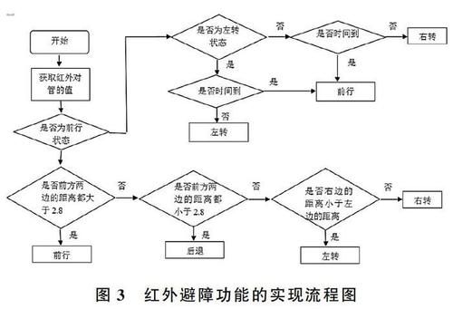 小车怎么用红外控制(小车红外避障程序)-图1 小车怎么用红外控制(小车红外避障程序)-图1