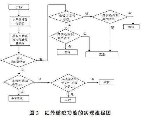 小车怎么用红外控制(小车红外避障程序)-图2 小车怎么用红外控制(小车红外避障程序)-图2