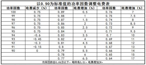 力率调整执行标准(力调调整标准)-图2 力率调整执行标准(力调调整标准)-图2