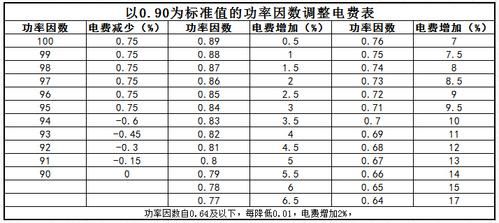 力率调整执行标准（力调调整标准）-图2