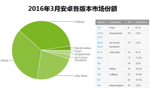 android设备市场份额（android 市场份额）